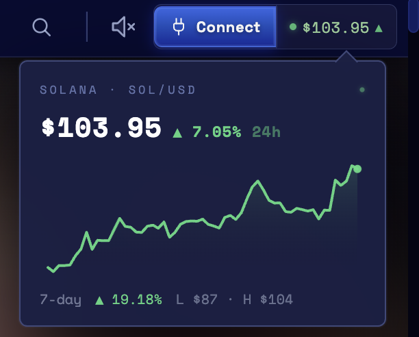 A Solana (SOL/USD) price chart displays the cryptocurrency at $103.95, up 7.05% in 24 hours and 19.18% over 7 days, with a 7-day range of $87 to $104. The strong upward trend visually supports the accompanying post's claim that Solana is "looking good."
