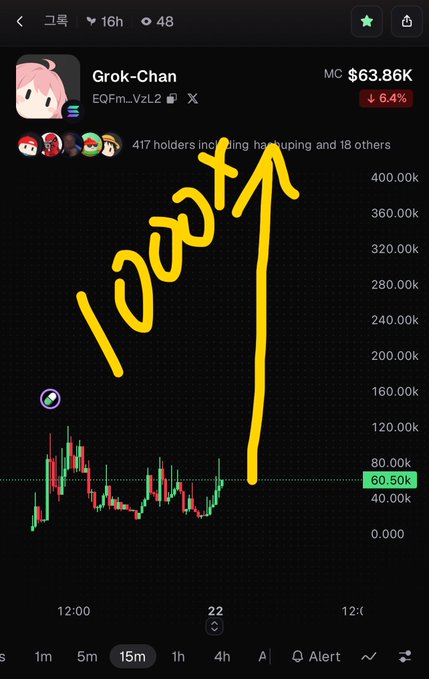 A mobile trading chart shows the "Grok-Chan" token (EQFm...VzLZ) at $63.86K with a 6.4% decrease, featuring a large yellow "10000%" annotation and an upward arrow.