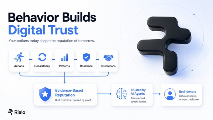 A marketing graphic titled 'Behavior Builds Digital Trust' by Rialo, showing a workflow from Actions through Consistency, Patterns, Resilience, and Interactions leading to Evidence-Based Reputation, Trusted by AI Agents, and Real Identity.