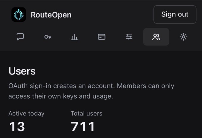 A dashboard screenshot from RouteOpen showing a 'Users' page with OAuth sign-in description, displaying 'Active today: 13' and 'Total users: 711' metrics, with a 'Sign out' button visible.