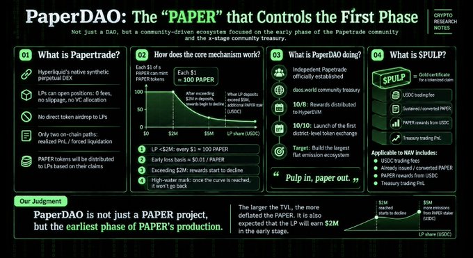 An infographic titled "PaperDAO: The 'PAPER' that Controls the First Phase," detailing the mechanics of the Papertrade synthetic perpetual DEX, the SPULP token, and its community-driven ecosystem.