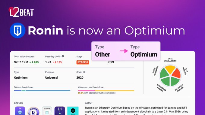 L2BEAT dashboard showing Ronin (RON) reclassified from "Other" to "Optimium" type, now Stage 0 with $207.19M total value secured (+1.20%) and 1.74M past day UOPS (+4.12%), reflecting Ronin's transition to a permissionless Optimium based on the OP Stack with Kailua/RiscZero ZK fault proofs.