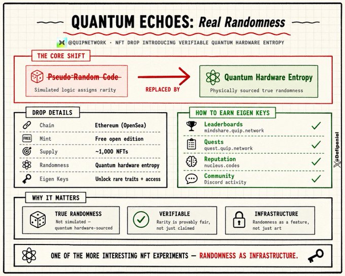 The image features a white poster with black text that explains the concept of Quantum Echoes, which is an NFT drop exploring the use of verifiable randomness as the foundation for mint outcomes. The poster highlights the importance of understanding the underlying principles behind this technology and its potential applications in various fields such as quantum computing, cryptography, and more.