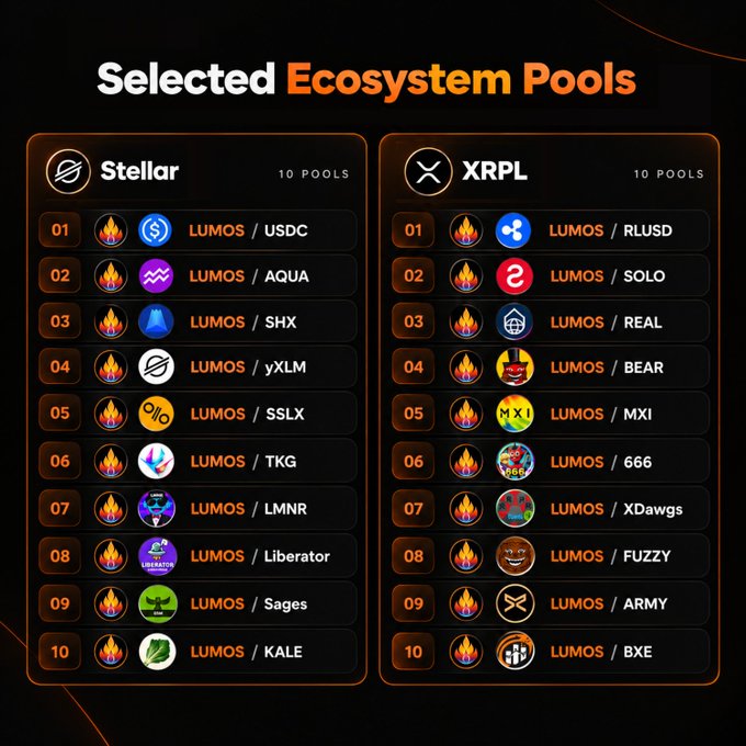 An infographic titled 'Selected Ecosystem Pools' listing cryptocurrency pairs for LUMOS across Stellar and XRPL networks, including tokens USDC, AQUA, SHX, yXLM, SOLO, REAL, BEAR, MXI, 666, XDawgs, FUZZY, ARMY, and BXE.