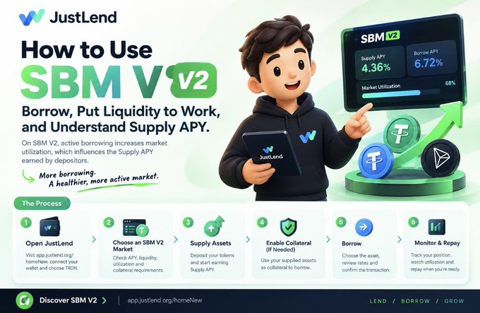 A JustLend promotional infographic titled 'How to Use SBM V2: Borrow, Put Liquidity to Work, and Understand Supply APY,' featuring a 3D cartoon character and a 6-step process with a Supply APY of 4.36% and Borrow APY of 6.72%.