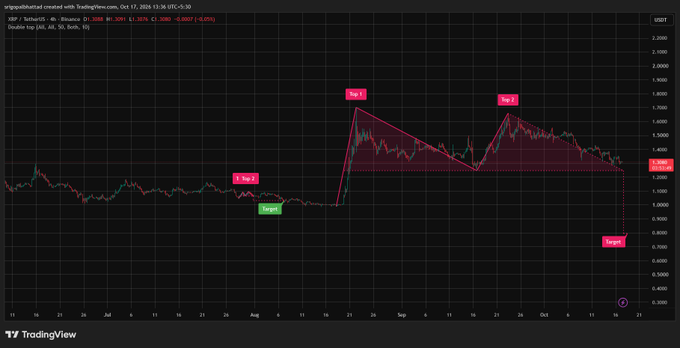 TradingView candlestick chart for XRP/USD on 4h timeframe from Binance, showing price of $1.3874 (-0.05%) as of Oct 17, 2024, with technical analysis marking 'X Top 3', 'X Wave 1', 'X Top 2', 'Target', and 'Correct' labels on the price action.