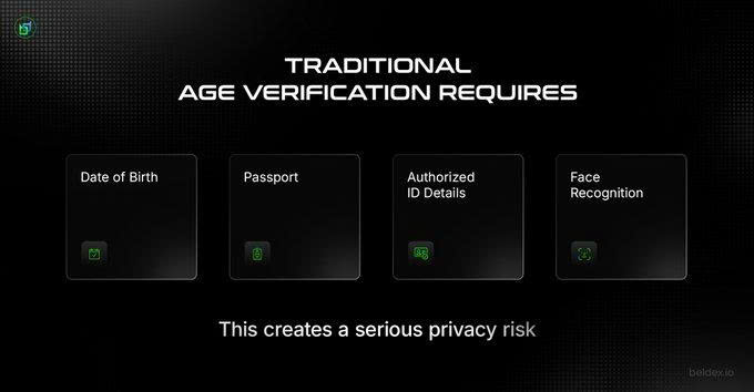 An informational graphic titled 'TRADITIONAL AGE VERIFICATION REQUIRES' listing Date of Birth, Passport, Authorized ID Details, and Face Recognition, stating 'This creates a serious privacy risk,' with a 'beldex.io' watermark.