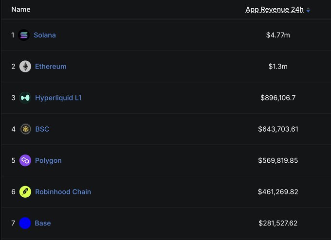 A leaderboard ranking blockchain networks by app revenue over 24 hours, with Solana leading at $4.77M—more than the combined total of the next six chains, including Ethereum ($1.3M), Hyperliquid L1 ($896,106.70), BSC ($643,703.61), Polygon ($569,819.85), Robinhood Chain ($461,269.82), and Base ($281,527.62).