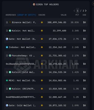 The image displays a "SIREN Top Holders" dashboard ranked by address, showing that the Binance wallet (388,499,546.85 SIREN) tops the list at 38.85% of supply, followed by KuCoin Hot Wallet (33,399,000 / 3.34%), Gate Hot Wallet (27,036,472.36 / 2.7%), Indodax Hot Wallet (22,354,262.69 / 2.24%), PancakeSwap V3 (21,731,305.62 / 2.17%), KuCoin Cold Wallet, MEXC Hot Wallet, and Gate Cold Wallet. This visualization directly supports the post's warning about heavy exchange concentration, illustrating how Binance alone and a handful of other centralized exchange wallets (KuCoin, Gate, Indodax, MEXC) collectively hold a substantial portion of the $SIREN token supply.