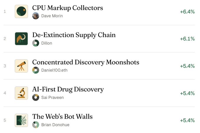 A list of top-ranked items showing projects like "CPU Markup Collectors" (+6.4%) by Dave Morin, "De-Extinction Supply Chain" (+6.1%) by Dillon, and others including "Concentrated Discovery Moonshots," "AI-First Drug Discovery," and "The Web's Bot Walls."