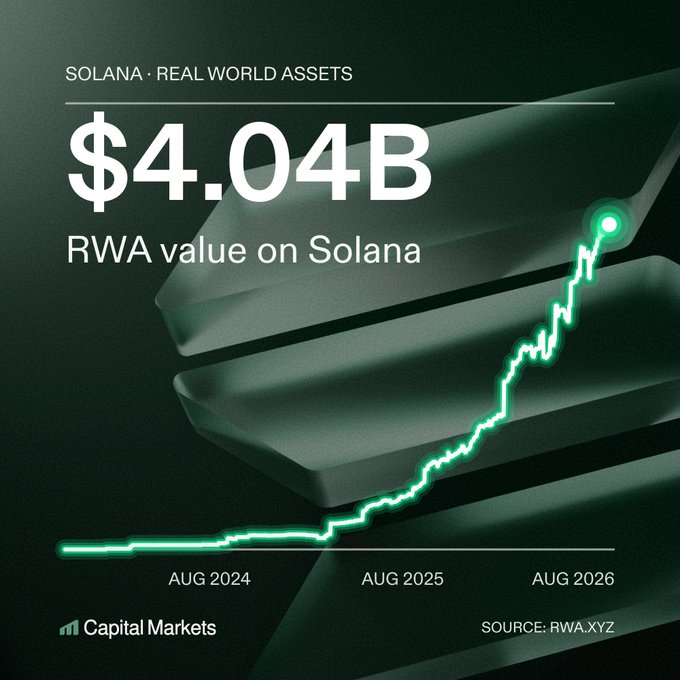 A Solana Real World Assets infographic showing $4.04B RWA value with an upward trending line graph from August 2024 to August 2026, sourced from RWA.XYZ.