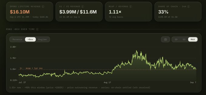 A dashboard displays $PONS token analytics showing $16.10M lifetime revenue, $3.99M/$11.6M V1/V2 revenue, 1.11x MCAP/Revenue, and 33% share of chain, with a +Rev chart showing revenue per share peaking around early August before declining to 1.11x by September 7.