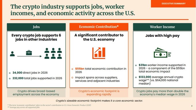 This executive summary infographic from an NCA report highlights crypto's economic impact in the U.S., showing it supports 232,000 total jobs (34,000 direct), contributes $55B to the economy, and generates $31B in worker income with an average crypto wage of $133,000—more than double the $64,000 national median. The visual reinforces the post's key statistic by breaking down the data into three categories: Jobs, Economic Contribution, and Worker Income.