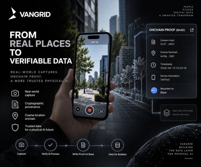 A promotional graphic for 'VANGRID' showcases a smartphone recording a city street, with text 'FROM REAL PLACES TO VERIFIABLE DATA' and details about 'ONCHAIN PROOF (BASE)' including content hash, coarse geohash, timestamp, and device attestation.