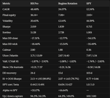 A performance comparison table displaying key metrics (CAGR, Sharpe, Sortino, max drawdown, etc.) across three strategies: RR Pro (48.48% CAGR), Regime Rotation (24.07%), and SPY (12.24%), supporting the post's announcement that invites have been sent for the top-performing RR Pro strategy.