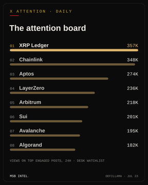 A dark-themed "Attention Board" displays the top 8 crypto projects by X (formerly Twitter) engagement over a 24-hour period, with XRP Ledger leading at 357K views, followed by Chainlink (348K), Aptos (274K), LayerZero (236K), Arbitrum (218K), Sui (201K), Avalanche (195K), and Algorand (182K), visually supporting the insight that XRP Ledger tops the desk's daily watchlist by top engaged post views.