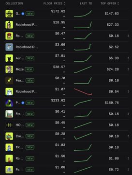 This image displays a list of NFT collections with their floor prices and top offers, illustrating a volatile market where, according to the accompanying post, "99% of these collections will not exist in a week."