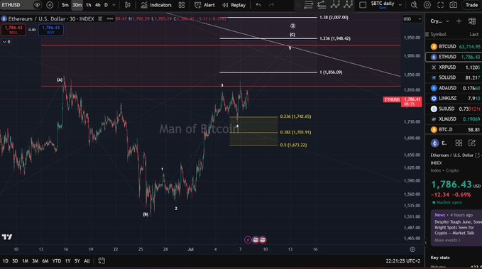 A TradingView chart of Ethereum (ETH/USD) on the 30-minute timeframe shows the cryptocurrency trading at $1,786.43, having reacted to the 23.6% Fibonacci retracement level (~$1,712) during a wave-4 pullback from a swing high of $1,856.09, with technical analysis suggesting potential for a wave-5 rally to the upside provided price holds above the $1,728 swing low.