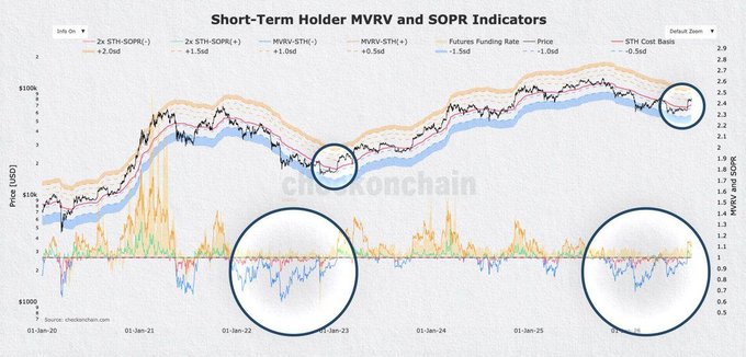 A financial chart titled 'Short-Term Holder MVRV and SOPR Indicators' from checkonchain.com displays Bitcoin price trends from 2020 to 2025, with multiple indicators circled in dark blue.