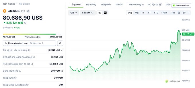A CoinGecko price page showing Bitcoin (BTC) at 80,686.90 US$ with a +4.1% (24 giờ) gain and a 24-hour price chart.