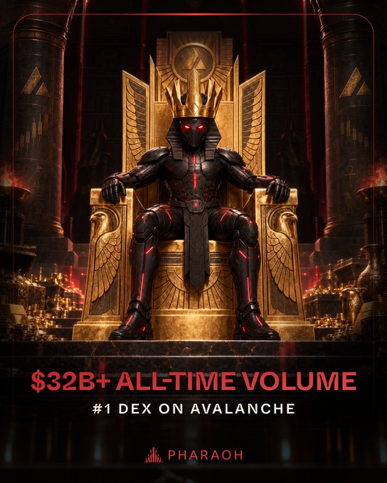 A promotional graphic for 'PHARAOH' features an armored figure sitting on a golden Egyptian throne, with text highlighting '$32B+ ALL-TIME VOLUME' and labeling it as the '#1 DEX ON AVALANCHE'.
