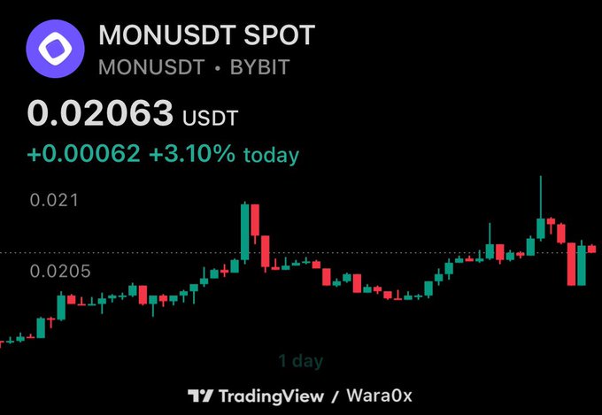 A TradingView chart shows MONUSDT trading on Bybit at $0.02063, up 3.10% (+$0.00062) over the past day. The image supports the post's claim that Monad (MON) is currently priced around 2 cents, reinforcing the "free money" sentiment by showing the token's low price point with a modest daily gain.