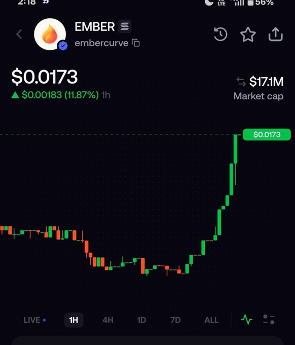 Mobile cryptocurrency chart for EMBER ($0.0173) showing an 11.87% increase, a $17.1M market cap, and a recent sharp price surge on a 1-hour timeframe.
