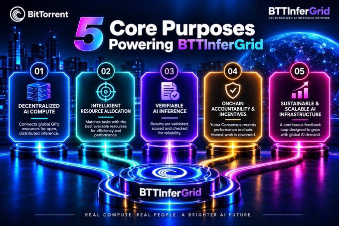 A promotional infographic for 'BitTorrent BTTInferGrid' highlighting '5 Core Purposes' of its Decentralized AI Inference Network, including decentralized AI compute and intelligent resource allocation.