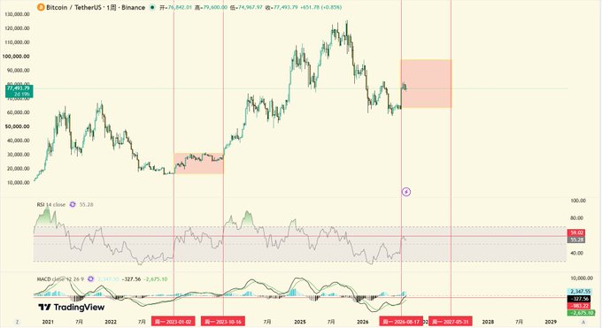 A TradingView candlestick chart of Bitcoin/USDT on the weekly timeframe shows price at 74,947.97, down 4.83%, with technical indicators including RSI at 55.28 and MACD below.
