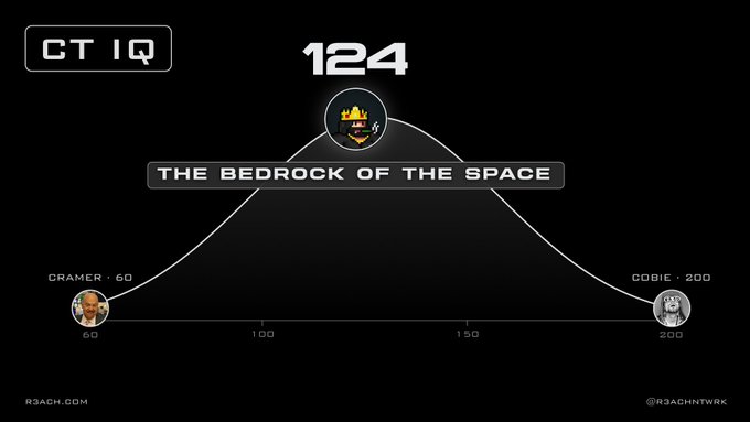 A CT IQ test results graphic displays a score of 124 for "THE BEDROCK OF THE SPACE," positioned on a bell curve between two anchors labeled "CRAMER - 60" and "COBIE - 200," illustrating the post's claim that The Bedrock of the Space scores low on the IQ scale relative to the range.