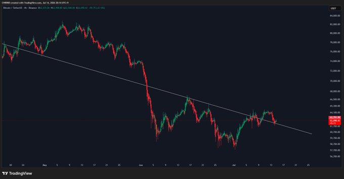 A TradingView 4-hour Bitcoin/USD chart shows BTC rebounding to around $82,556 after retesting a descending trendline that connects highs from early May to early July. The candle pattern near $81,700 support aligns with the post's description of a rebound following the trendline retest.