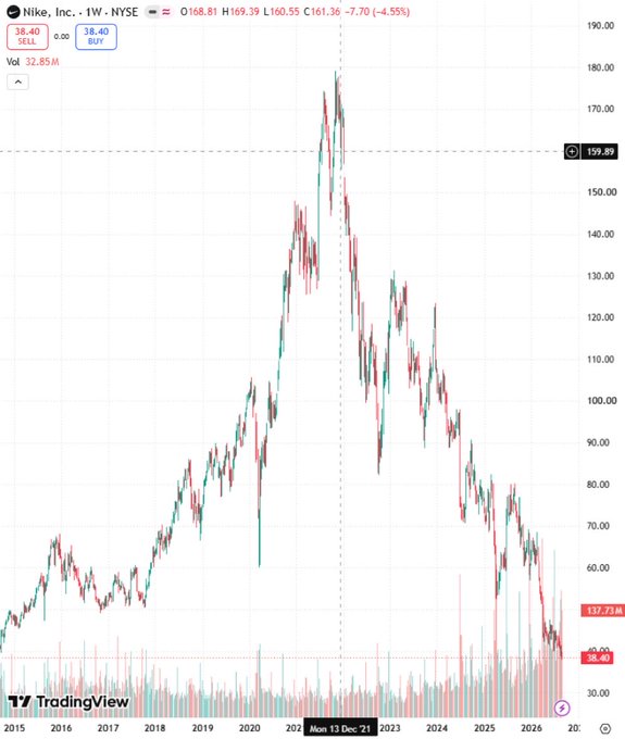 A TradingView weekly candlestick chart of Nike, Inc. (NKE on NYSE) showing the stock's price history from 2015 to 2026, with current data O168.81 H169.39 L160.55 C161.36 -7.70 (-4.55%) and a recent low of 137.73.