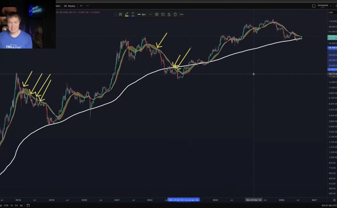 A TradingView chart with a presenter in the top left corner shows the price action of altcoin/USDT (price scale 100-10000), with yellow arrows pointing to mid-cycle rallies on a 50-period moving average line, illustrating the post's warning that recent pumps may not signal a true bottom yet.