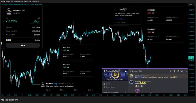 A TradingView chart displays the BTCUSD perpetual contract on Bybit, showing a current price of $62,961.30 and a 24-hour change of +16.25% with $25,328.84 in PnL and a $5,670.67 gain. Overlaid at the bottom is a Twitter post from "BrutalBTC" (@traderbrutal) stating, "The best trader I know is @giga.longs," reinforcing the post's theme of trusting this trader.