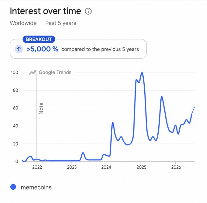 A Google Trends chart shows worldwide search interest for "memecoins" over the past 5 years, marked as a "BREAKOUT" with a >5,000% increase compared to the previous 5 years. The data illustrates the post's claim of a memecoin supercycle resurgence, showing interest spiking to 100 at its 2025 peak before recovering to around 60 by 2026.