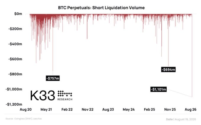 A K33 Research chart titled 'BTC Perpetuals: Short Liquidation Volume' showing liquidation spikes, with notable values of -$757m, -$694m, and -$1,101m between August 2020 and August 2026.