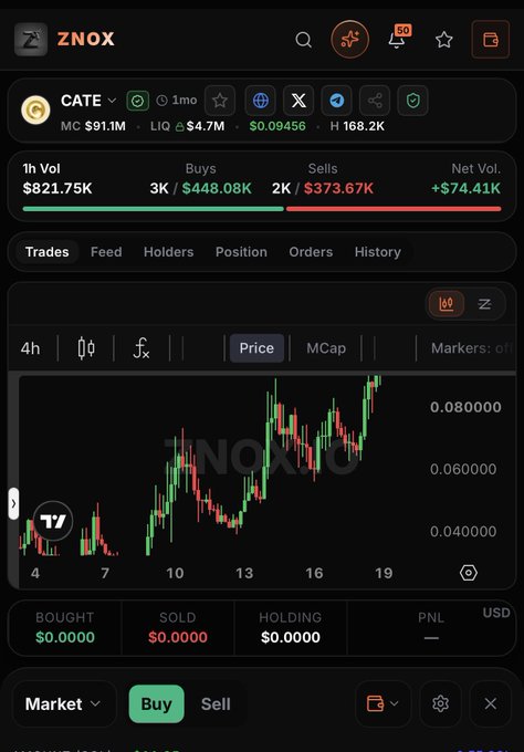 The image shows the ZNOX trading platform displaying a price chart for the $CATE token, which has reached an all-time high (ATH) with a market cap of $91.1M and a current price of $0.09456, showing significant upward momentum on the 4-hour candlestick chart.