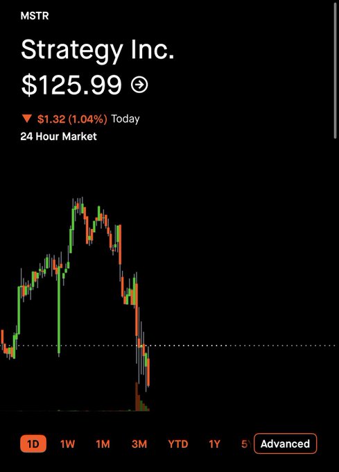 A mobile screenshot of MSTR (Strategy Inc.) stock trading at $125.99, down $1.32 (1.04%) for the day, showing a sharp intraday price collapse from a peak near the $160 level on the 24-hour market chart. The accompanying post suggests the steep selloff reflects market disappointment over the company's poor Bitcoin trade timing—selling near $62k and rebuying around $80k—which appears to be playing out in the stock's dramatic intraday decline shown in the chart.