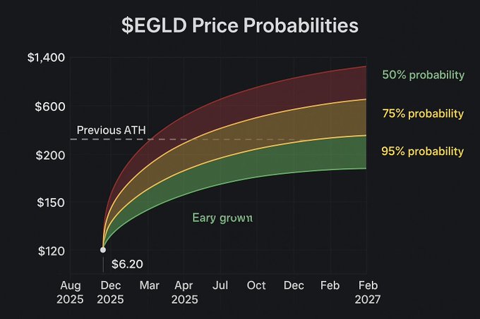 The chart, titled "$EGLD Price Probabilities," projects the future price range of the MultiversX (EGLD) cryptocurrency through February 2027, showing a fan-shaped probability model starting from $6.20 in August 2025 and reaching up to ~$1,400 at the 50% probability level, ~$650 at 75%, and ~$300 at 95%—all significantly above the "Previous ATH" line near $230. The image visually reinforces the post's bullish claim that "$EGLD will exceed even your wildest expectations" by illustrating substantial projected upside potential across multiple confidence intervals.