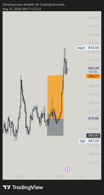 A TradingView chart created by "OliverSuccess" dated Aug 21, 2026 shows a $ZEC short-term scalping setup with a high of 612.43, low of 557.70, and a notable orange-shaded bullish trade zone between roughly 570.95 and 596.27, illustrating the +2.5R altcoin scalp the trader mentions in their post about quick wins while fatigued.