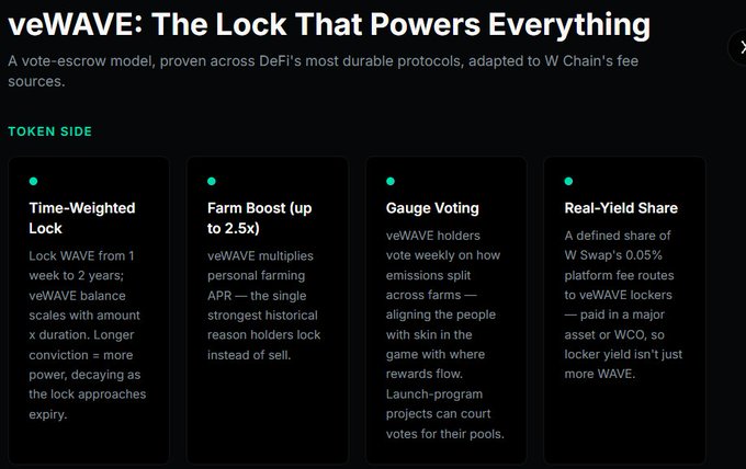A dark webpage titled "veWAVE: The Lock That Powers Everything" explains a vote-escrow model with sections for "Time-Weighted Lock," "Farm Boost (up to 2.5x)," "Gauge Voting," and "Real-Yield Share."