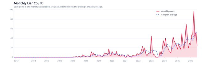 The image shows a line chart titled "Monthly Liar Count," tracking a metric from 2012 to 2026, with the red solid line representing the monthly count (peaking near 100 around 2026) and the blue dashed line showing the 6-month trailing average, which rises sharply from near zero through 2022-2026. It relates to the post by humorously visualizing "Bitcoiners crashing out" as a measurable, accelerating trend, implying that bearish Bitcoin predictions or public meltdowns have grown increasingly frequent over time.