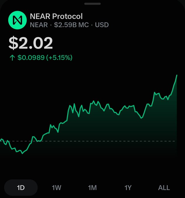 A financial chart shows the price of NEAR Protocol (NEAR) at $2.02, up $0.0989 (+5.15%), with a green line graph trending upward over time on a dark background.