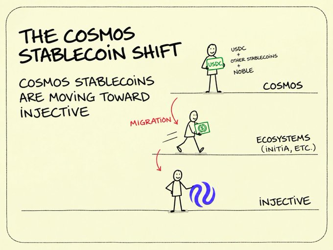 A hand-drawn illustration titled 'THE COSMOS STABLECOIN SHIFT' shows stick figures representing USDC and other stablecoins moving via 'MIGRATION' from the COSMOS layer to the INJECTIVE ecosystem (Initia, etc.).