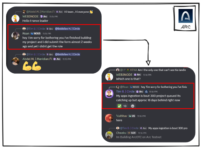 A screenshot of Discord chat messages discussing project submissions, with a red box highlighting messages from Roan and Tim B. about building projects on Arc Testnet.