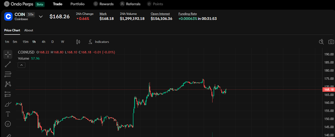 A cryptocurrency trading chart on Ondo Perps showing COIN/USD at $168.26 with a 0.64% decrease, displaying a 24-hour price chart with candlestick data and metrics including $1.299B 24h volume.
