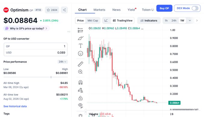 A cryptocurrency price chart for Optimism (OP) shows the current price at $0.08864 with a 2.85% increase, displaying a downward candlestick trend over 24 hours.