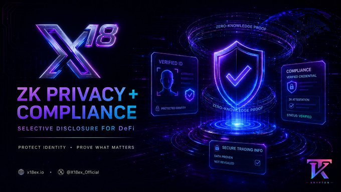 Promotional graphic for X18ex featuring "ZK Privacy + Compliance: Selective Disclosure for DeFi" alongside a glowing shield labeled "Zero-Knowledge Proof," with "Verified ID," "Compliance Verified Credential," and "Secure Trading Info" panels, emphasizing the platform's ability to protect identity while proving necessary compliance details—visually reinforcing the post's message that privacy and regulatory adherence in DeFi can coexist through selective disclosure technology.