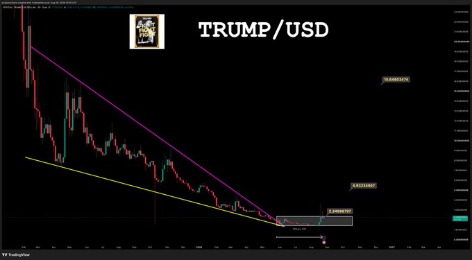 A TradingView candlestick chart for TRUMP/USD showing a descending price trend with purple and yellow trendlines, highlighting values of 3.34886797 and 4.93334957.