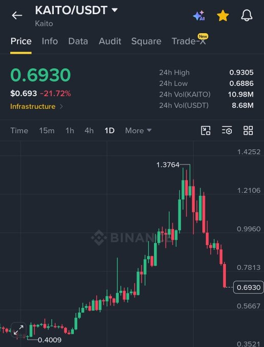 A Binance trading chart showing the KAITO/USDT cryptocurrency pair priced at $0.6930 (down 21.72%), with a candlestick chart showing price movement from approximately $0.40 to a high of $1.3764 before declining.